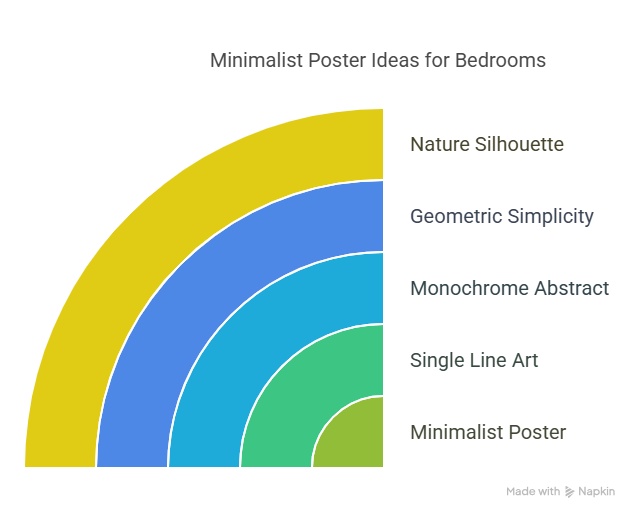 9 Minimalist Poster Wall Ideas for a Clean & Sleek Bedroom
